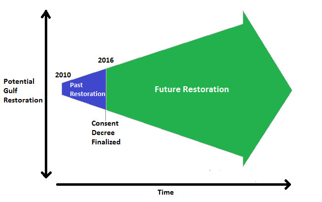 Restoration over time
