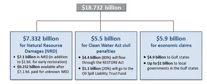 BP Settlement breakdown