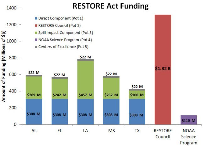 RESTORE Funding chart